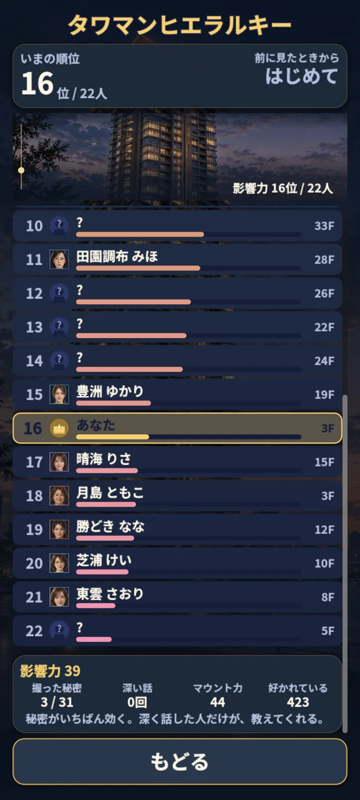 タワマンヒエラルキー 影響力ランク。塔の中で今が何位かが並ぶ